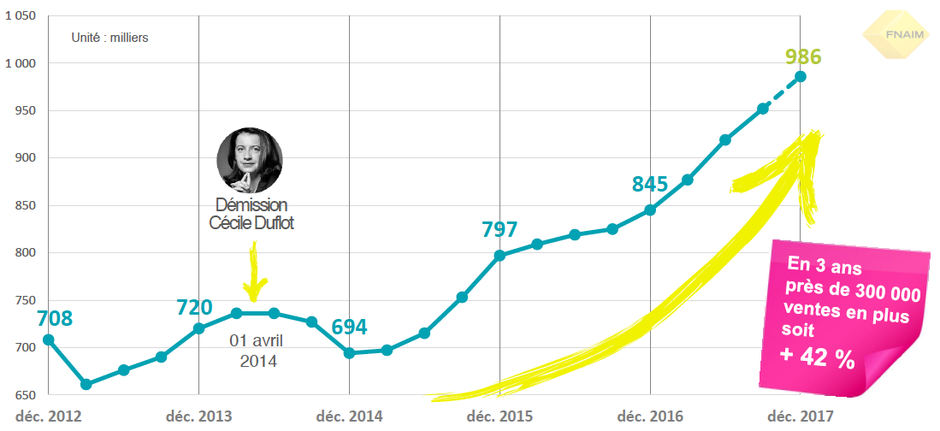 Transactions immobilieres historique france
