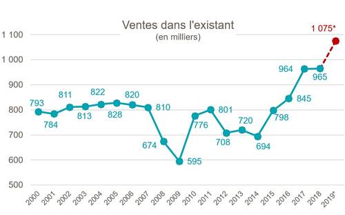 Marché immobilier : bilan 2019 / tendances 2020 - fnaim.fr